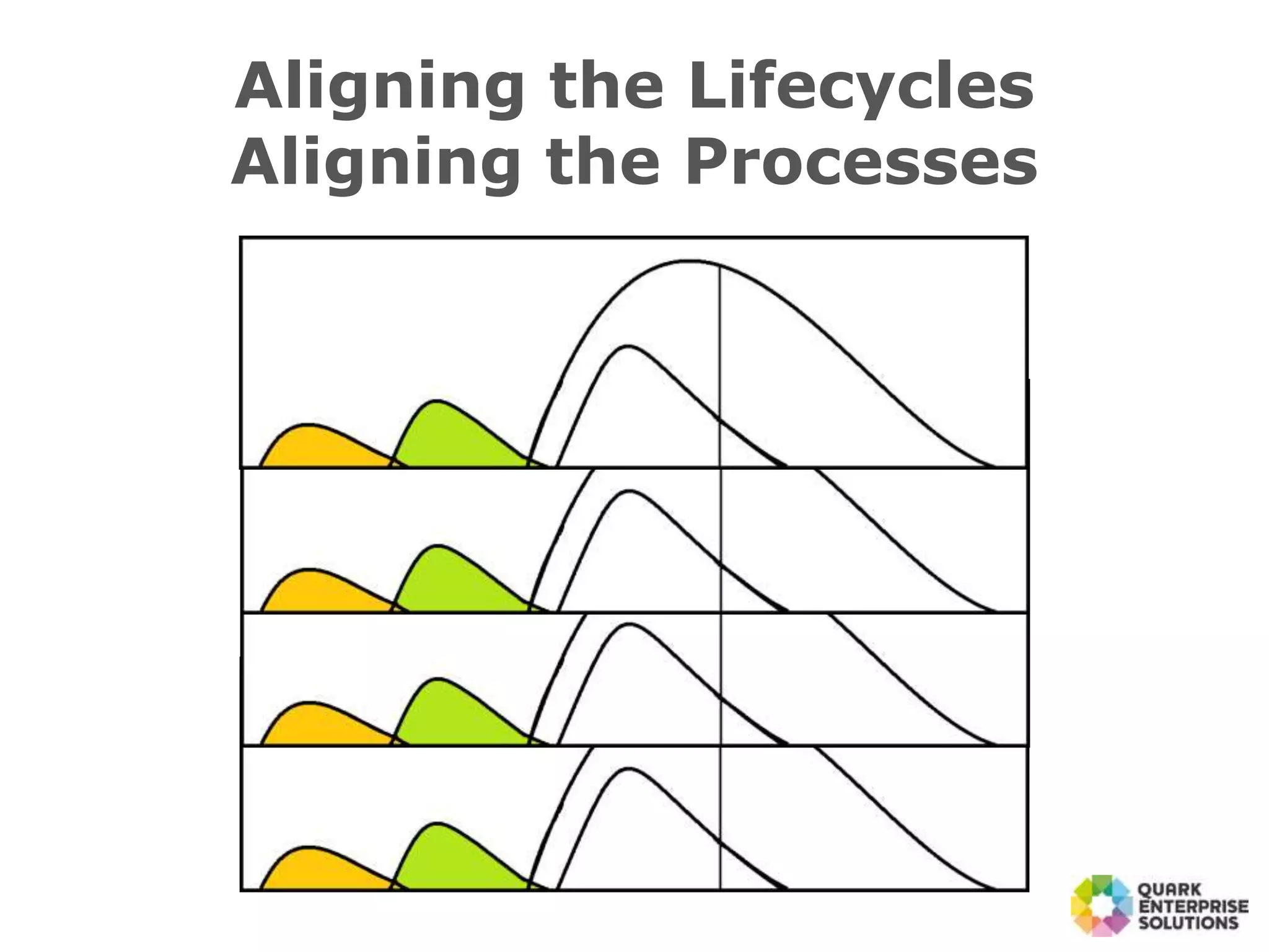 Aligning the Lifecycles
Aligning the Processes
 