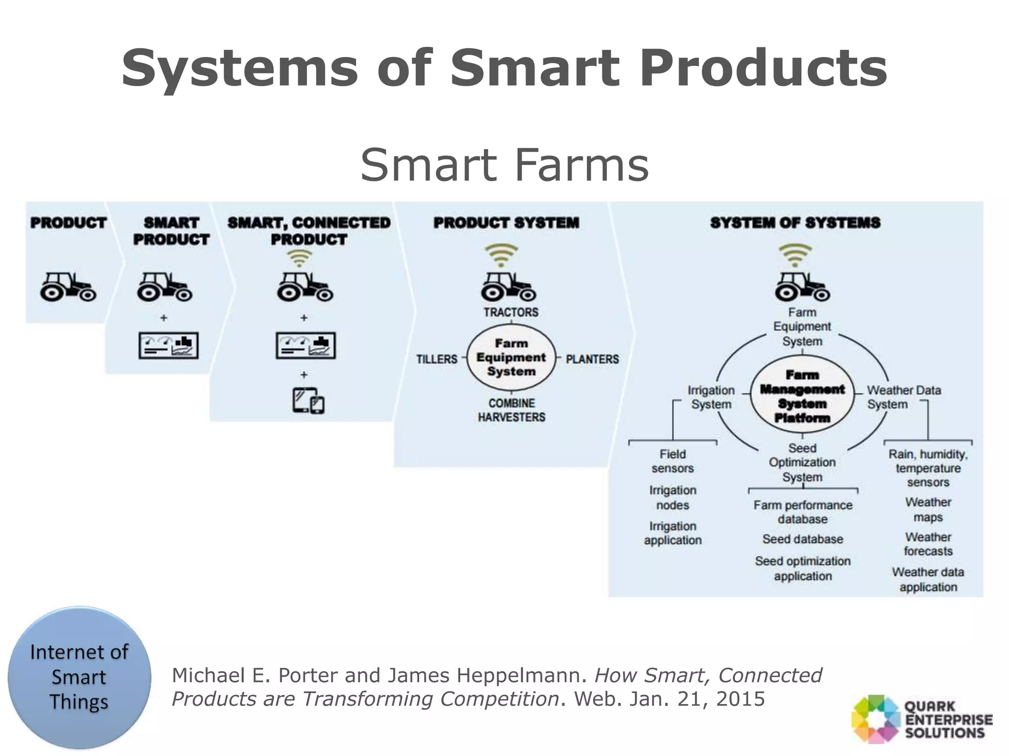 Systems of Smart Products
Smart Farms
Smart Mines
Michael E. Porter and James Heppelmann. How Smart, Connected
Products are Transforming Competition. Web. Jan. 21, 2015
 
