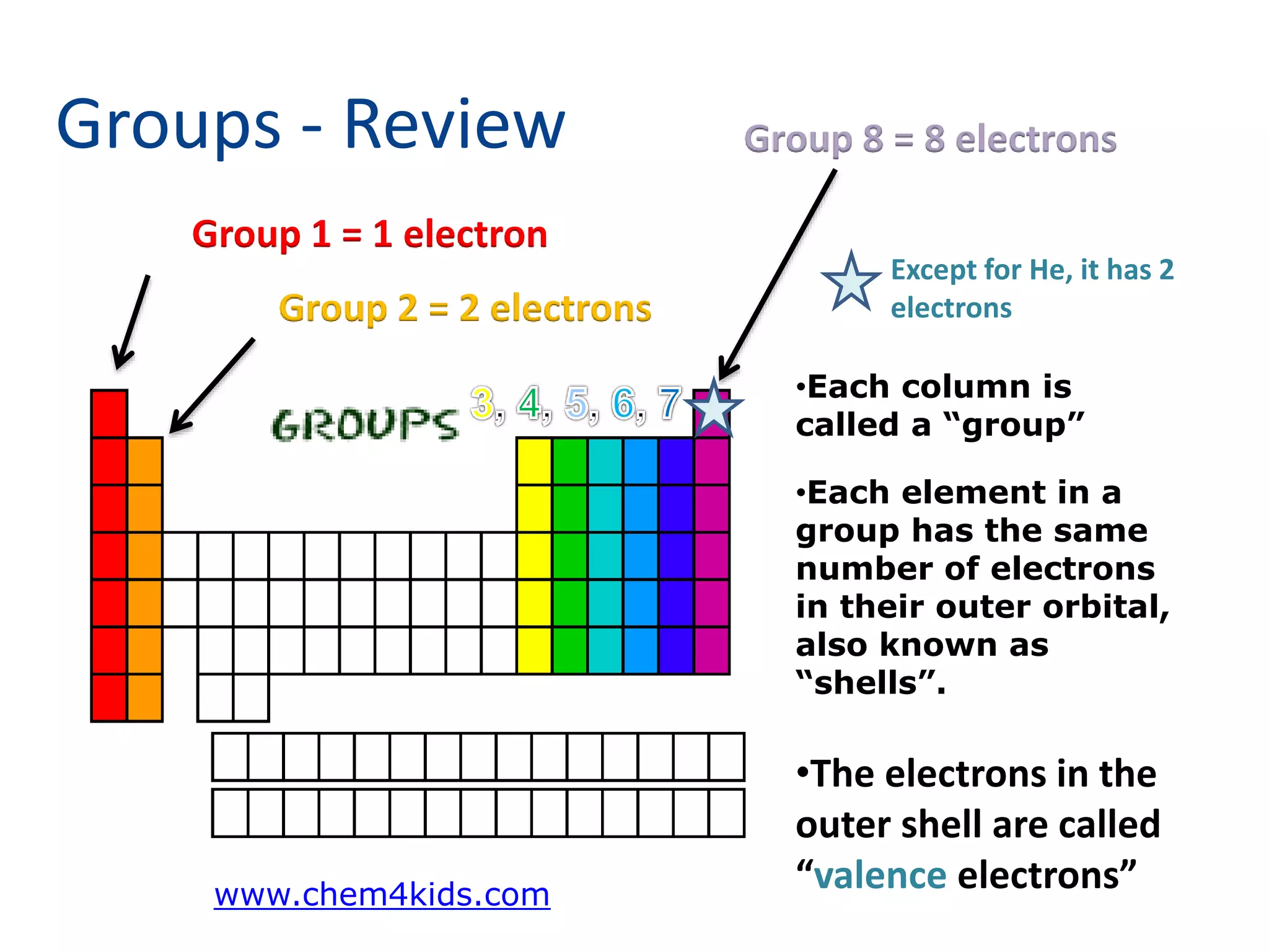 Groups - Review
•Each column is
called a “group”
•Each element in a
group has the same
number of electrons
in their outer orbital,
also known as
“shells”.
Group 1 = 1 electron
Group 2 = 2 electrons
Group 8 = 8 electrons
Except for He, it has 2
electrons
•The electrons in the
outer shell are called
“valence electrons”
www.chem4kids.com
 