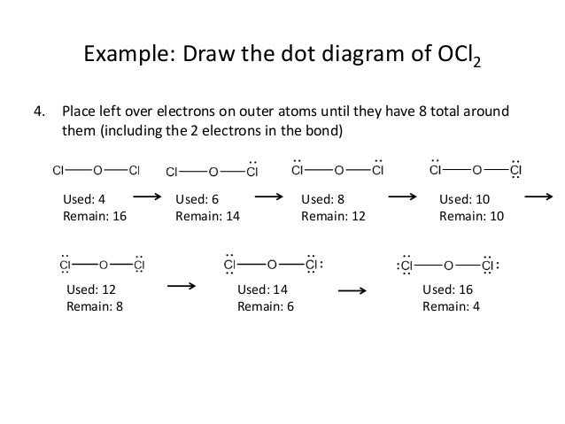 dot diagram