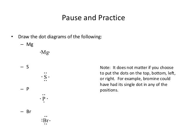 dot diagram