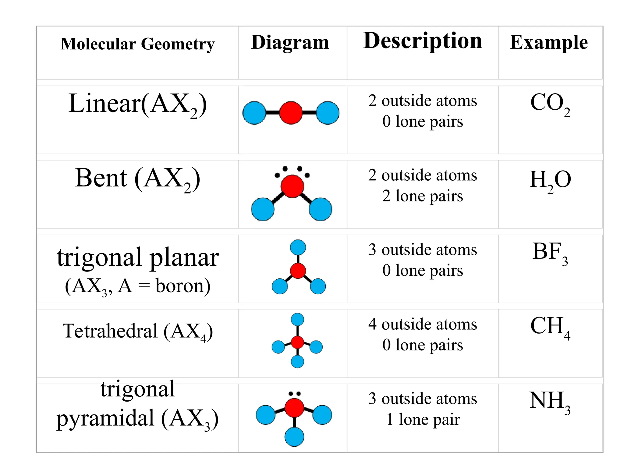 Molecular Geometry Diagram Description Example
Linear(AX2) 2 outside atoms
0 lone pairs
CO2
Bent (AX2) 2 outside atoms
2 lone pairs
H2
O
trigonal planar
(AX3, A = boron)
3 outside atoms
0 lone pairs
BF3
Tetrahedral (AX4) 4 outside atoms
0 lone pairs
CH4
trigonal
pyramidal (AX3)
3 outside atoms
1 lone pair
NH3
 