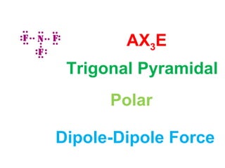 AX3E
Trigonal Pyramidal
Polar
Dipole-Dipole Force
 