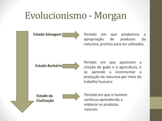 Evolucionismo - Morgan
Estado Selvagem

Estado Barbárie

Estado da
Civilização

Período em que predomina a
apropriação
de
produtos
da
natureza, prontos para ser utilizados

Período em que aparecem a
criação de gado e a agricultura, e
se aprende a incrementar a
produção da natureza por meio do
trabalho humano

Período em que o homem
continua aprendendo a
elaborar os produtos
naturais

 