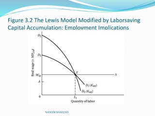 Figure 3.2 The Lewis Model Modified by Laborsaving
Capital Accumulation: Employment Implications
NASEEM SHAHZAD
 