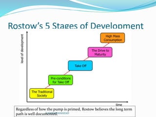 Rostow’s 5 Stages of Development
NASEEM SHAHZAD
Regardless of how the pump is primed, Rostow believes the long term
path is well documented.
 