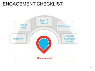 ENGAGEMENT CHECKLIST
13
Objective
Tone of
voice
Type of
content
Optimization
Ads and
Sponsored
Stories
Measurement
 