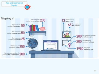 23
Ads and Sponsored
Stories
Targeting v1
 