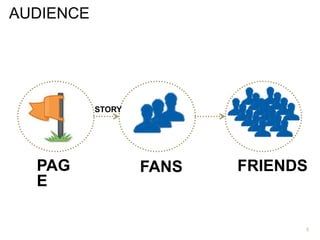 5
PAG
E
STORY
AUDIENCE
FANS FRIENDS
 