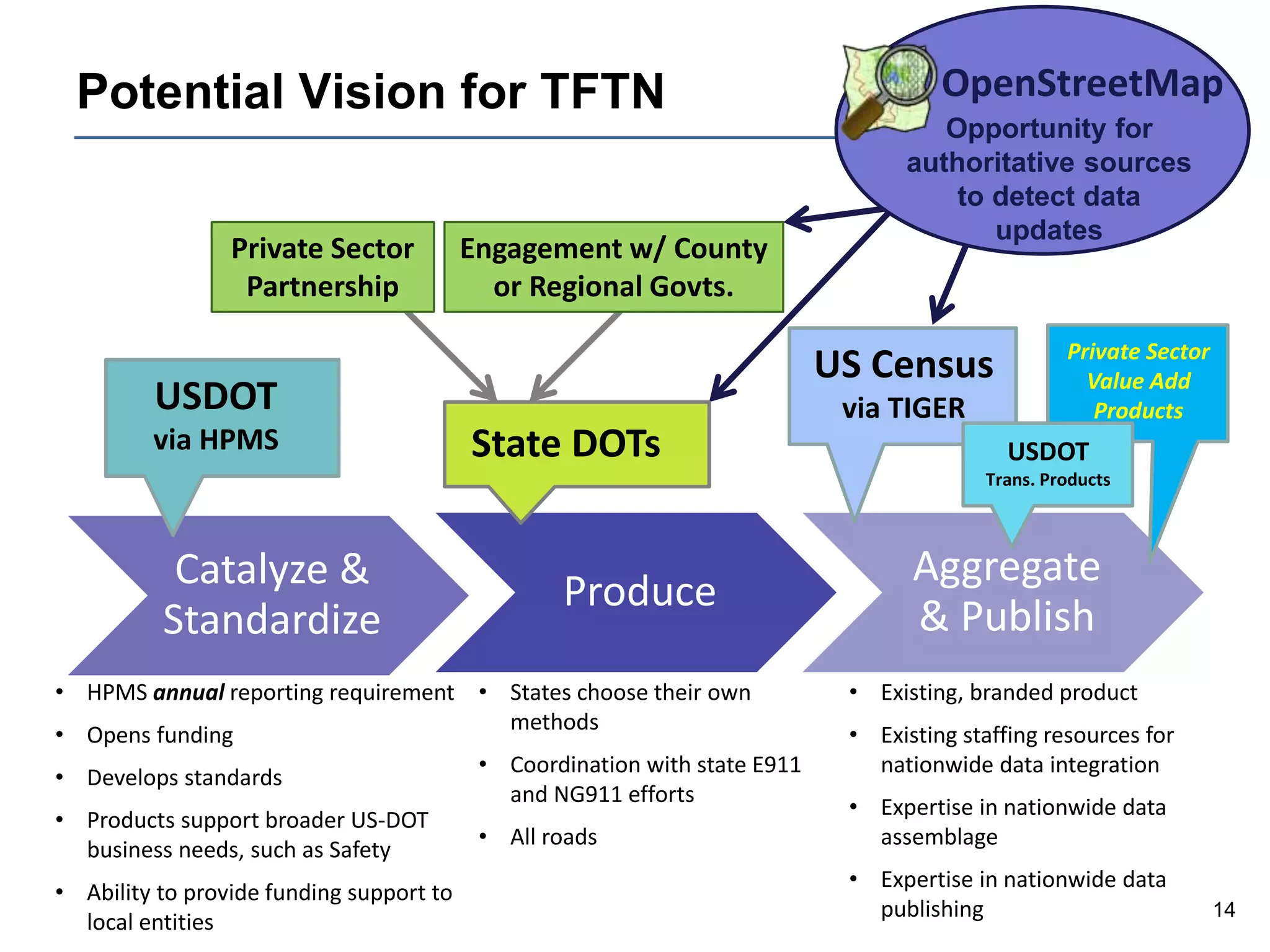 14
U.S. Department of Transportation
Research and Innovative Technology Administration
Potential Vision for TFTN
ProduceCatalyze &
Standardize
Aggregate
& Publish
USDOT
via HPMS
• HPMS annual reporting requirement
• Opens funding
• Develops standards
• Products support broader US-DOT
business needs, such as Safety
• Ability to provide funding support to
local entities
US Census
via TIGER
• Existing, branded product
• Existing staffing resources for
nationwide data integration
• Expertise in nationwide data
assemblage
• Expertise in nationwide data
publishing
OpenStreetMap
Opportunity for
authoritative sources
to detect data
updates
Private Sector
Value Add
Products
State DOTs
Private Sector
Partnership
Engagement w/ County
or Regional Govts.
• States choose their own
methods
• Coordination with state E911
and NG911 efforts
• All roads
USDOT
Trans. Products
 