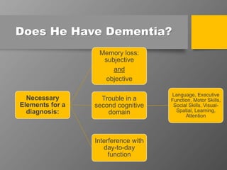 Does He Have Dementia?
Necessary
Elements for a
diagnosis:
Memory loss:
subjective
and
objective
Trouble in a
second cognitive
domain
Language, Executive
Function, Motor Skills,
Social Skills, Visual-
Spatial, Learning,
Attention
Interference with
day-to-day
function
 