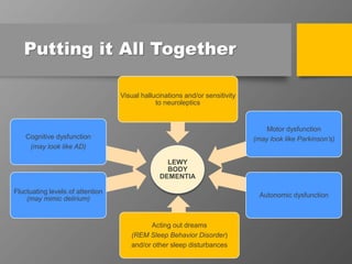 Putting it All Together
LEWY
BODY
DEMENTIA
Visual hallucinations and/or sensitivity
to neuroleptics
Acting out dreams
(REM Sleep Behavior Disorder)
and/or other sleep disturbances
Motor dysfunction
(may look like Parkinson’s)
Autonomic dysfunction
Cognitive dysfunction
(may look like AD)
Fluctuating levels of attention
(may mimic delirium)
 