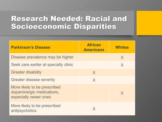 Research Needed: Racial and
Socioeconomic Disparities
Parkinson’s Disease
African
Americans
Whites
Disease prevalence may be higher X
Seek care earlier at specialty clinic X
Greater disability X
Greater disease severity X
More likely to be prescribed
dopaminergic medications,
especially newer ones
X
More likely to be prescribed
antipsychotics X
 
