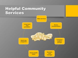 Meal services
Senior
transportation
Caregiver
support
groups
Geriatric
case
manager
Home health
aides
Adult day
programs
Long term
care
providers
Helpful Community
Services
 