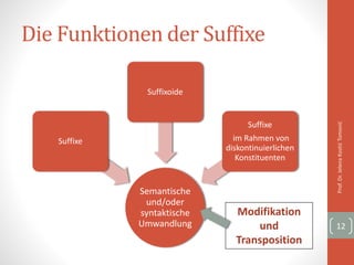 Die Funktionen der Suffixe
Semantische
und/oder
syntaktische
Umwandlung
Suffixe
Suffixoide
Suffixe
im Rahmen von
diskontinuierlichen
Konstituenten
Prof.Dr.JelenaKostićTomović
12
Modifikation
und
Transposition
 