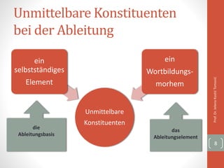 Unmittelbare Konstituenten
bei der Ableitung
Unmittelbare
Konstituenten
ein
selbstständiges
Element
ein
Wortbildungs-
morhem
Prof.Dr.JelenaKostićTomović
8
die
Ableitungsbasis
das
Ableitungselement
 