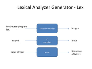 Lex | PPT