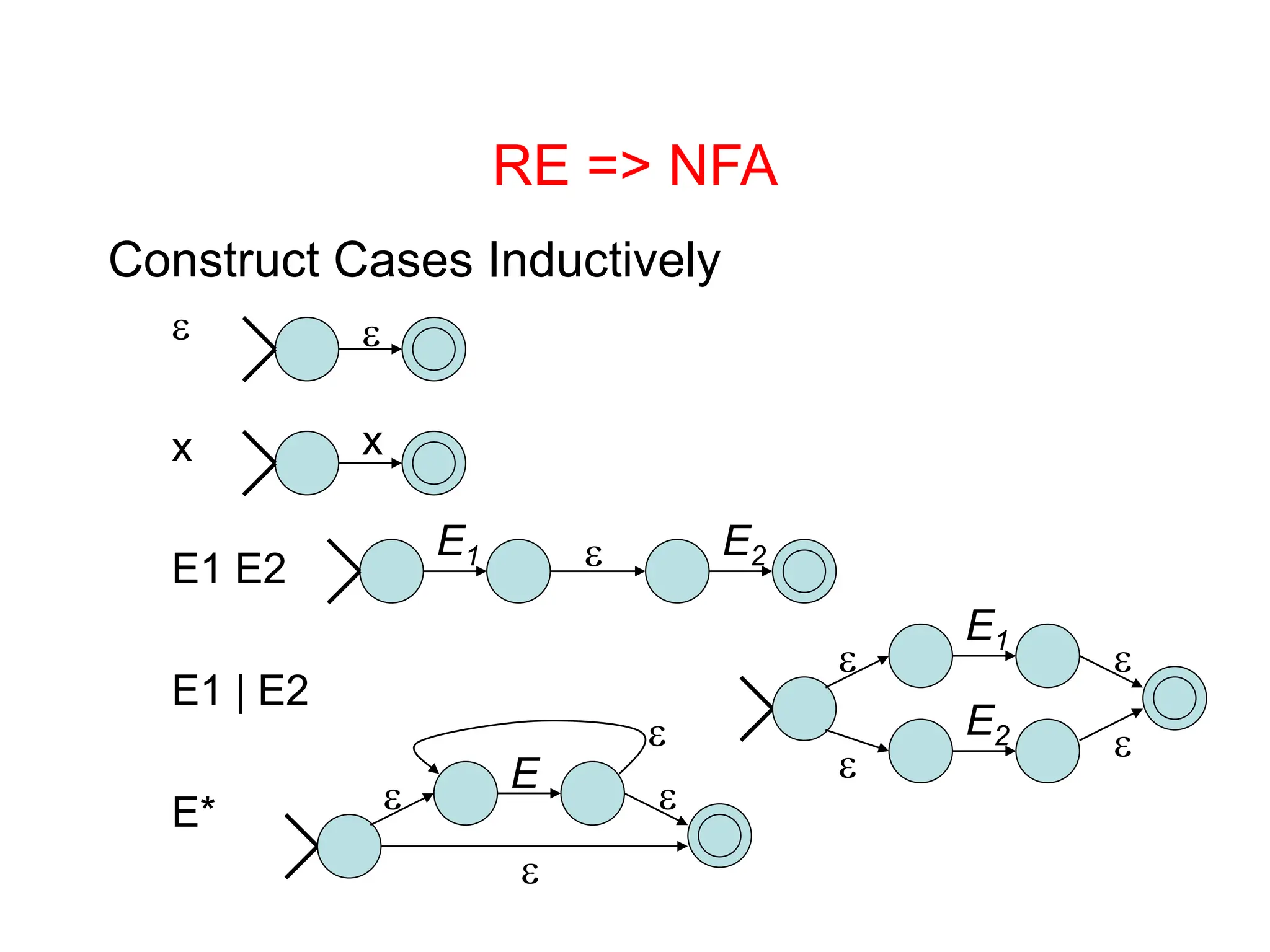 RE => NFA Construct Cases Inductively  x E1 E2 E1 | E2 E*  x E1 E2  E1 E2     E     