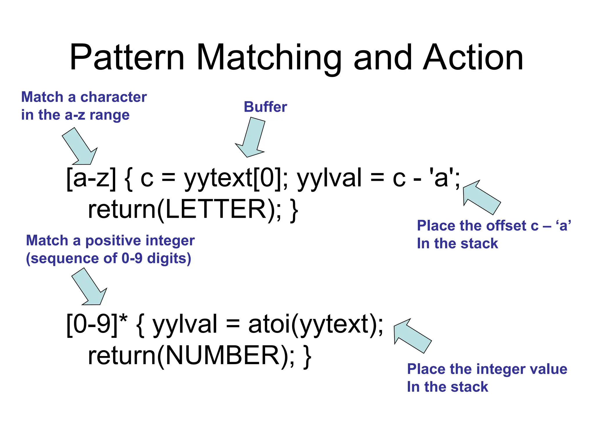 Pattern Matching and Action [a-z] { c = yytext[0]; yylval = c - 'a'; return(LETTER); } [0-9]* { yylval = atoi(yytext); return(NUMBER); } Match a character in the a-z range Match a positive integer (sequence of 0-9 digits) Place the offset c – ‘a’ In the stack Place the integer value In the stack Buffer 