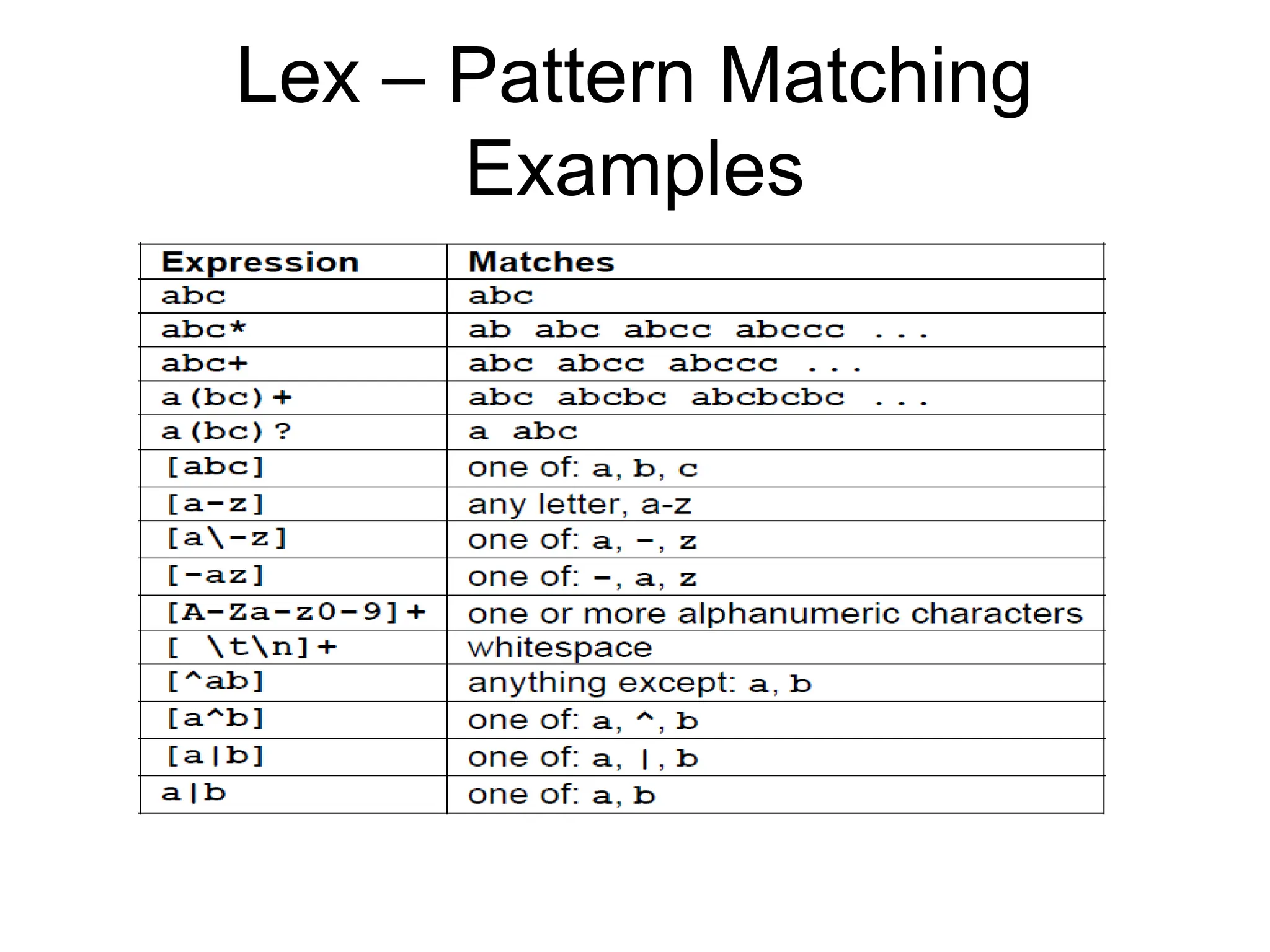 Lex – Pattern Matching Examples 