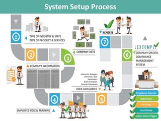 Lexcomply - Compliance Management System | PPTX