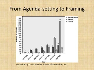 From Agenda-setting to Framing




  (in article by David Weaver, School of Journalism, IU)
 