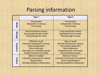 Parsing information
                         Type 1                                Type 2

                     Word-based                            Visual-based
Media



                 Dependent on literacy                 Independent of literacy
                     Print media                           Visual media

               Short evolutionary history            Long evolutionary history
Biology




              No specialized brain centers           Specialized brain centers
               Processed @ 500 msec                   Processed @ 50 msec

                     Difficult to recall                     Easy to recall
Cognition




            Extensive rehearsal for memory         Minimal rehearsal for memory
                  Schema dependent                     Not schema dependent
                     Slow inferences                       Quick inferences
            Secondary to compelling visuals         Assigned priority over words
              Explicit propositional syntax            No propositional syntax
                   Marker of intellect                    Marker of “idiocy”
Culture




            Culturally constructed as rational   Culturally constructed as emotional
                      Sophistication                    Lack of sophistication
            Socially stratifying, exclusionary    Socially equalizing, inclusionary
 