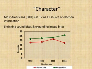 “Character”
Most Americans (68%) use TV as #1 source of election
information
Shrinking sound bites & expanding image bites
                   30
                   25
                   20
                   15
         Seconds




                   10
                   5
                   0
                        1992       1996        2000         2004
                                    Election year
                                Sound bite            Image bite
 