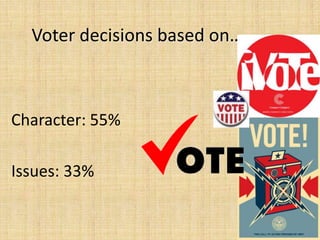 Voter decisions based on…



Character: 55%

Issues: 33%
 