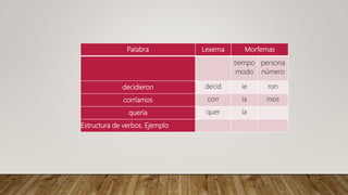 Palabra Lexema Morfemas
tiempo
modo
persona
número
decidieron decid ie ron
corríamos corr ía mos
quería quer ía
Estructura de verbos. Ejemplo
 