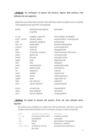4
· Prefixos. Es col·loquen al davant del lexema. Alguns dels prefixos més
utilitzats són els següents:
· Sufixos. Es posen al darrere del lexema. Entre els més utilitzats tenim
aquests:
 