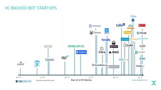 VC BACKED BOT STARTUPS
 