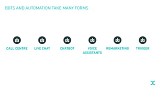 BOTS AND AUTOMATION TAKE MANY FORMS
CALL CENTRE REMARKETING TRIGGERLIVE CHAT CHATBOT VOICE
ASSISTANTS
 