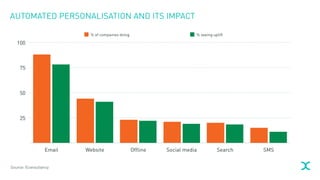 AUTOMATED PERSONALISATION AND ITS IMPACT
25
50
75
100
Email Website Offline Social media Search SMS
% of companies doing % seeing uplift
Source: Econsultancy
 