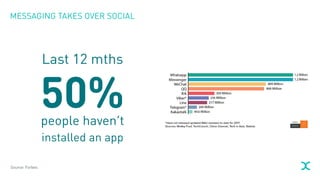 MESSAGING TAKES OVER SOCIAL
Last 12 mths
50%people haven’t
installed an app
Source: Forbes
 