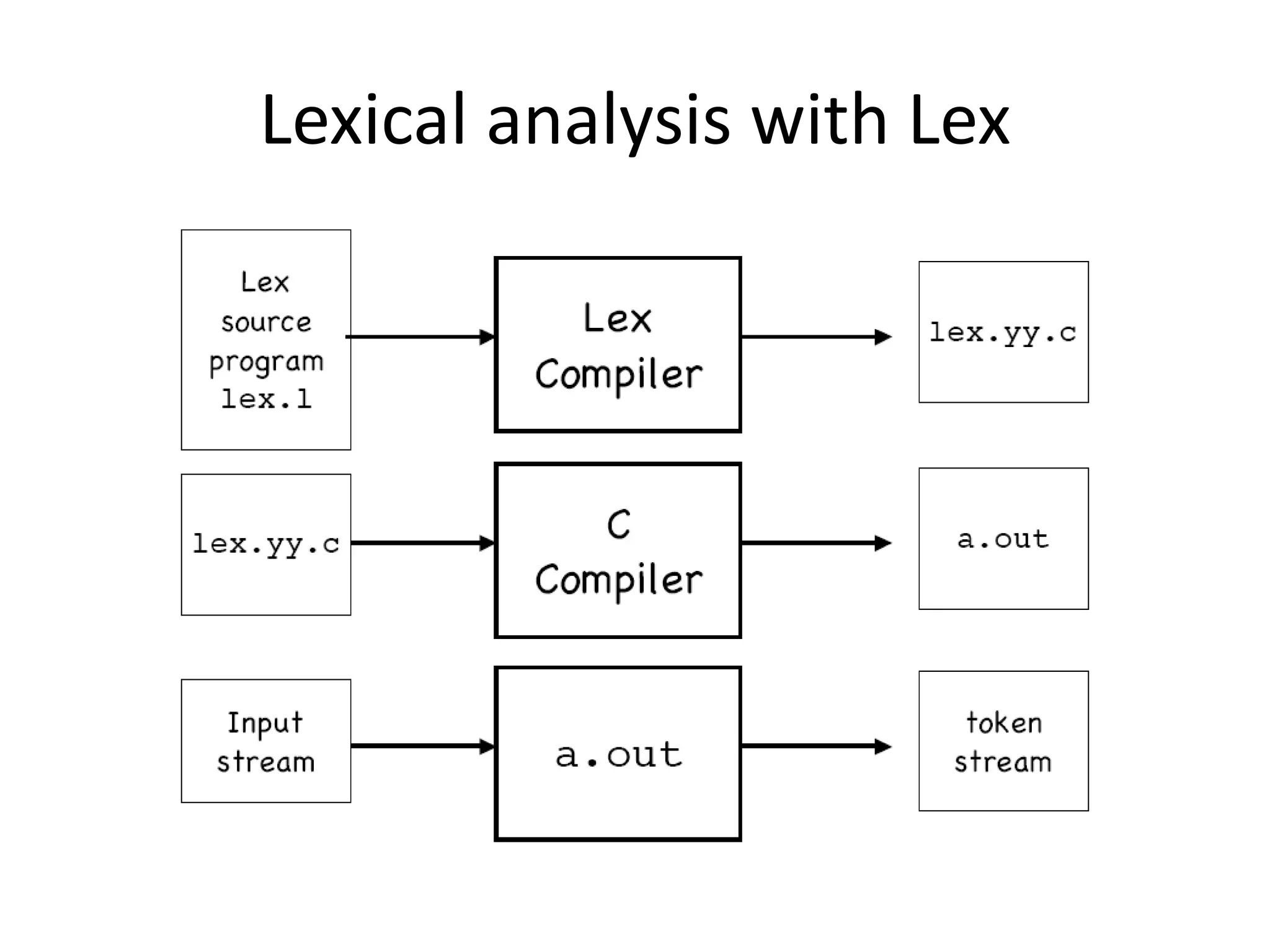 Lexical analysis with Lex
 