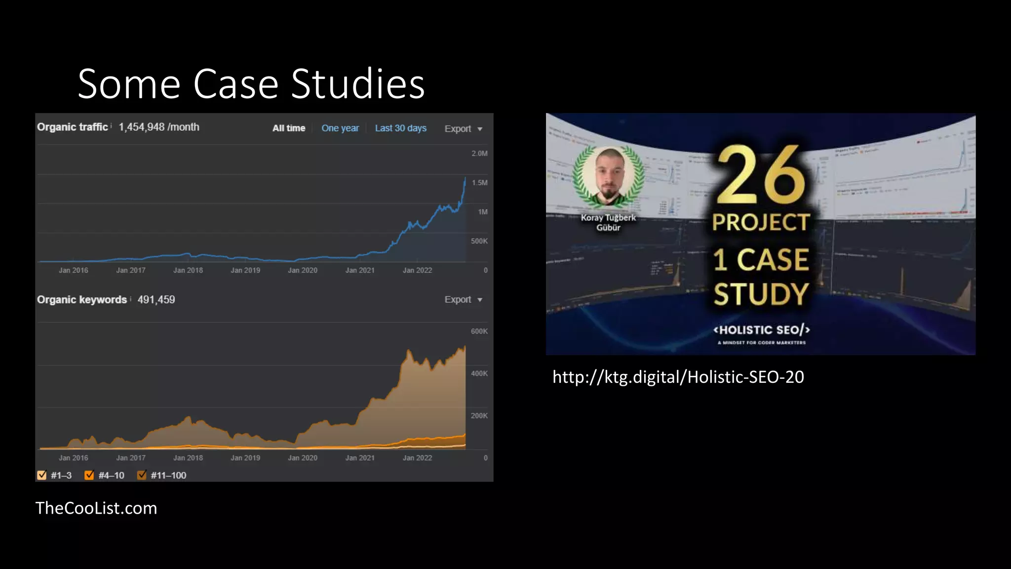 Some Case Studies
http://ktg.digital/Holistic-SEO-20
TheCooList.com
 