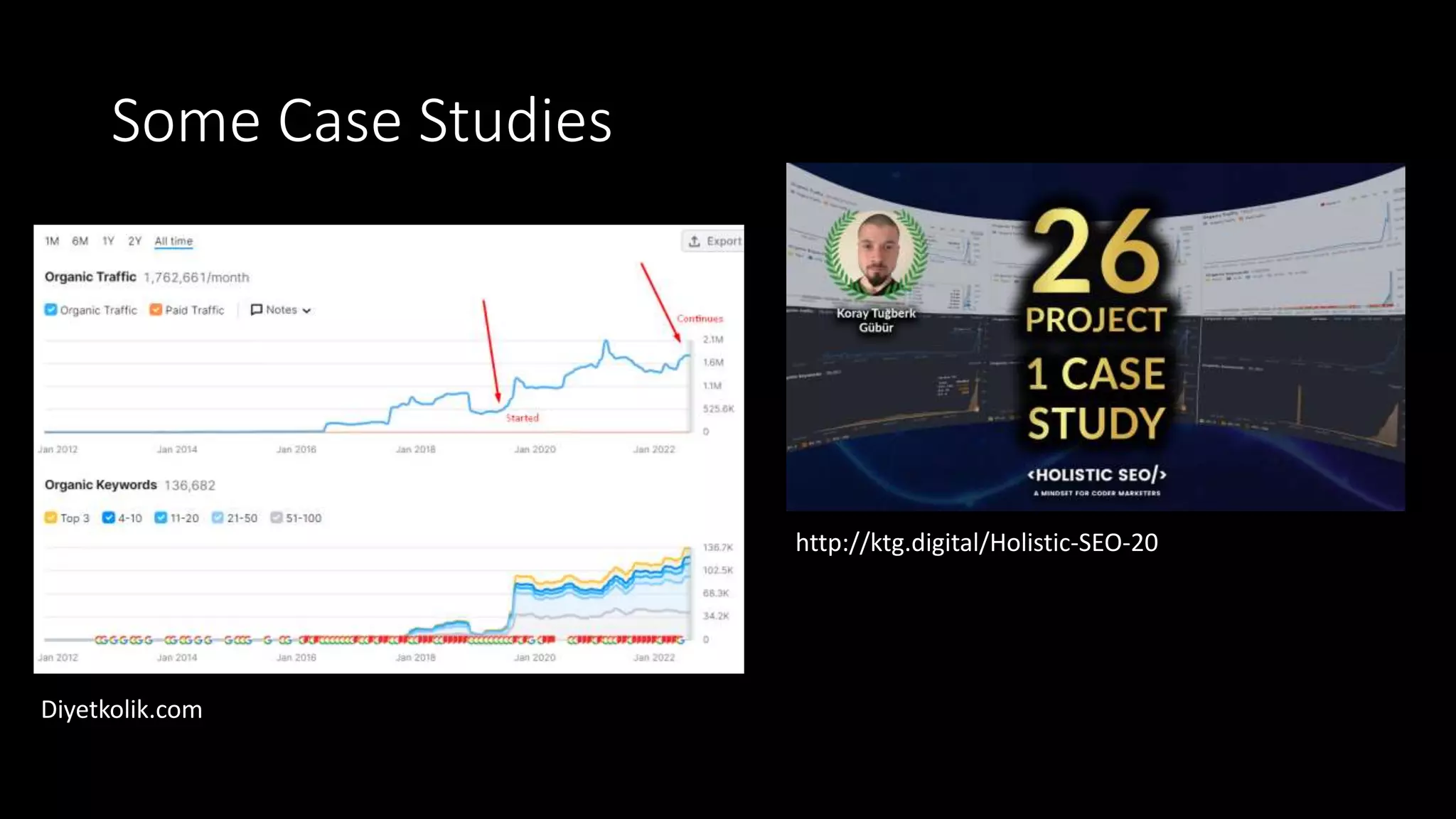 Some Case Studies
http://ktg.digital/Holistic-SEO-20
Diyetkolik.com
 