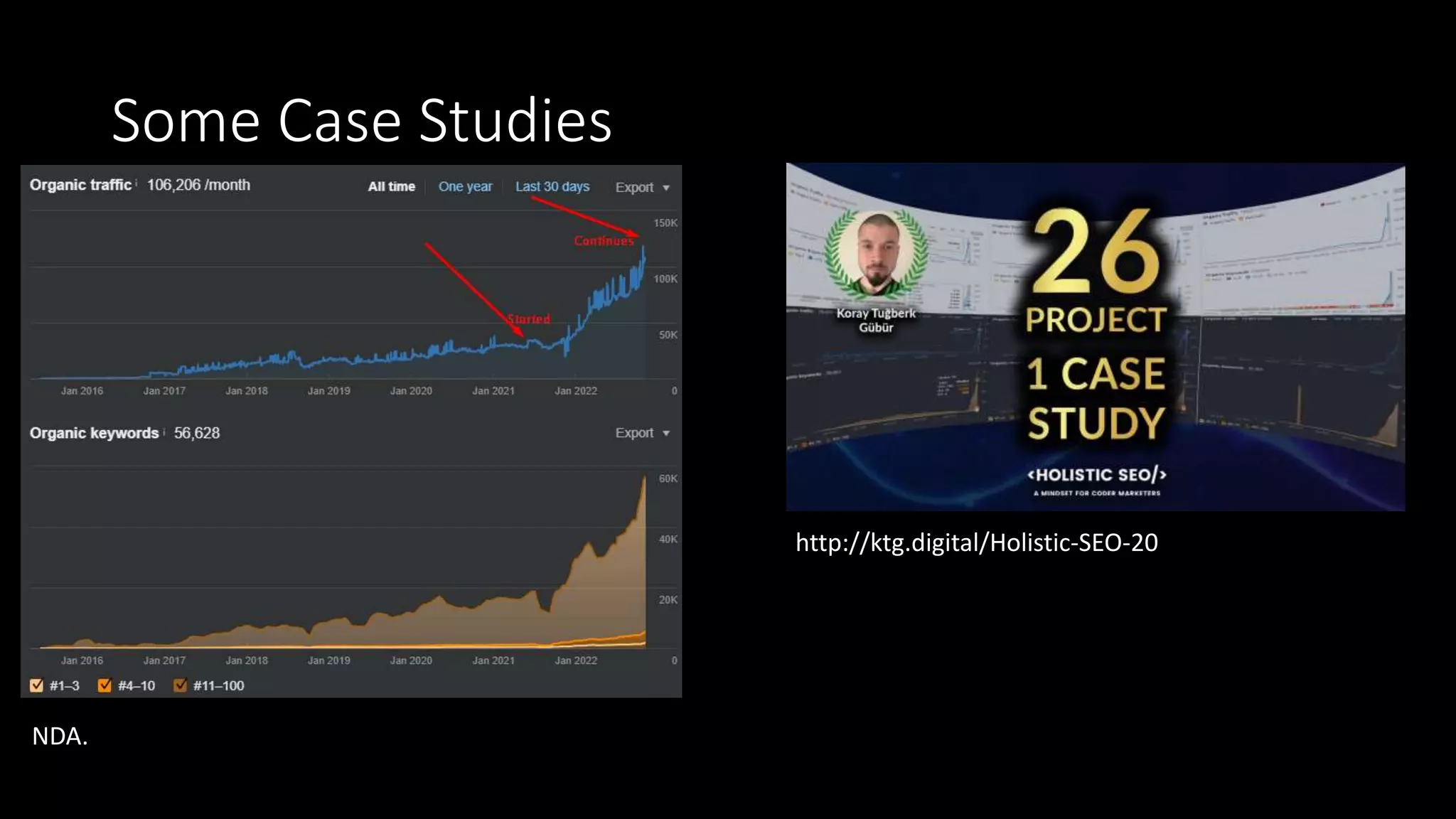 Some Case Studies
http://ktg.digital/Holistic-SEO-20
NDA.
 