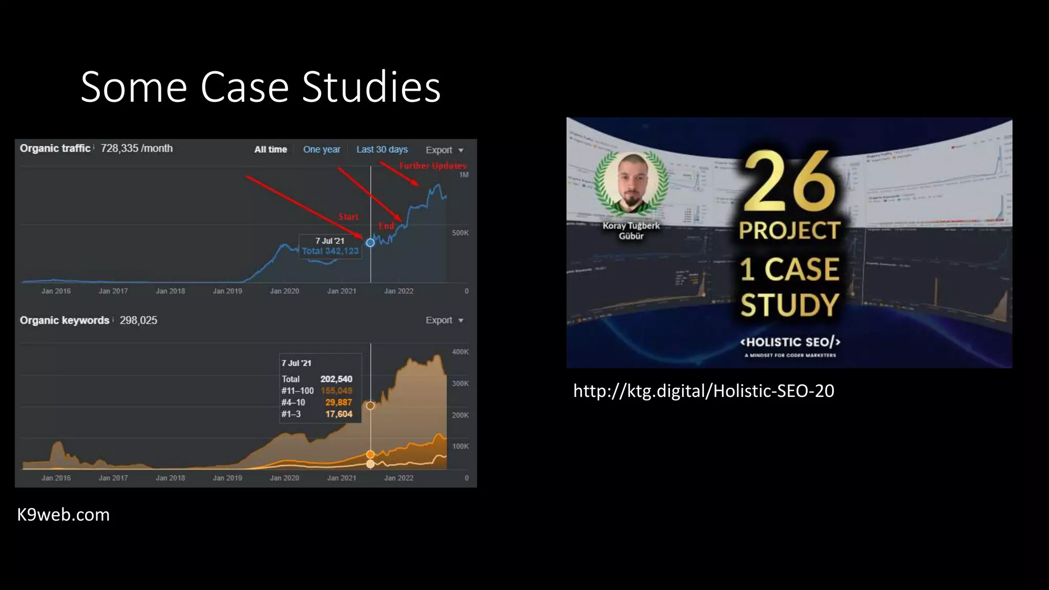 Some Case Studies
http://ktg.digital/Holistic-SEO-20
K9web.com
 