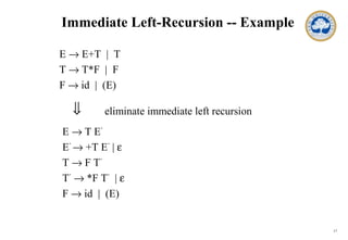 17
Immediate Left-Recursion -- Example
E → E+T | T
T → T*F | F
F → id | (E)
E → T E’
E’
→ +T E’
| ε
T → F T’
T’
→ *F T’
| ε
F → id | (E)
⇓ eliminate immediate left recursion
 