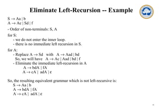 19
Eliminate Left-Recursion -- Example
S → Aa | b
A → Ac | Sd | f
- Order of non-terminals: S, A
for S:
- we do not enter the inner loop.
- there is no immediate left recursion in S.
for A:
- Replace A → Sd with A → Aad | bd
So, we will have A → Ac | Aad | bd | f
- Eliminate the immediate left-recursion in A
A → bdA’
| fA’
A’
→ cA’
| adA’
| ε
So, the resulting equivalent grammar which is not left-recursive is:
S → Aa | b
A → bdA’
| fA’
A’
→ cA’
| adA’
| ε
 