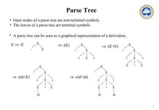 9
Parse Tree
• Inner nodes of a parse tree are non-terminal symbols.
• The leaves of a parse tree are terminal symbols.
• A parse tree can be seen as a graphical representation of a derivation.
E ⇒ -E E
E-
E
E
EE
E
+
-
( )
E
E
E-
( )
E
E
id
E
E
E +
-
( )
id
E
E
E
EE +
-
( )
id
⇒ -(E) ⇒ -(E+E)
⇒ -(id+E) ⇒ -(id+id)
 