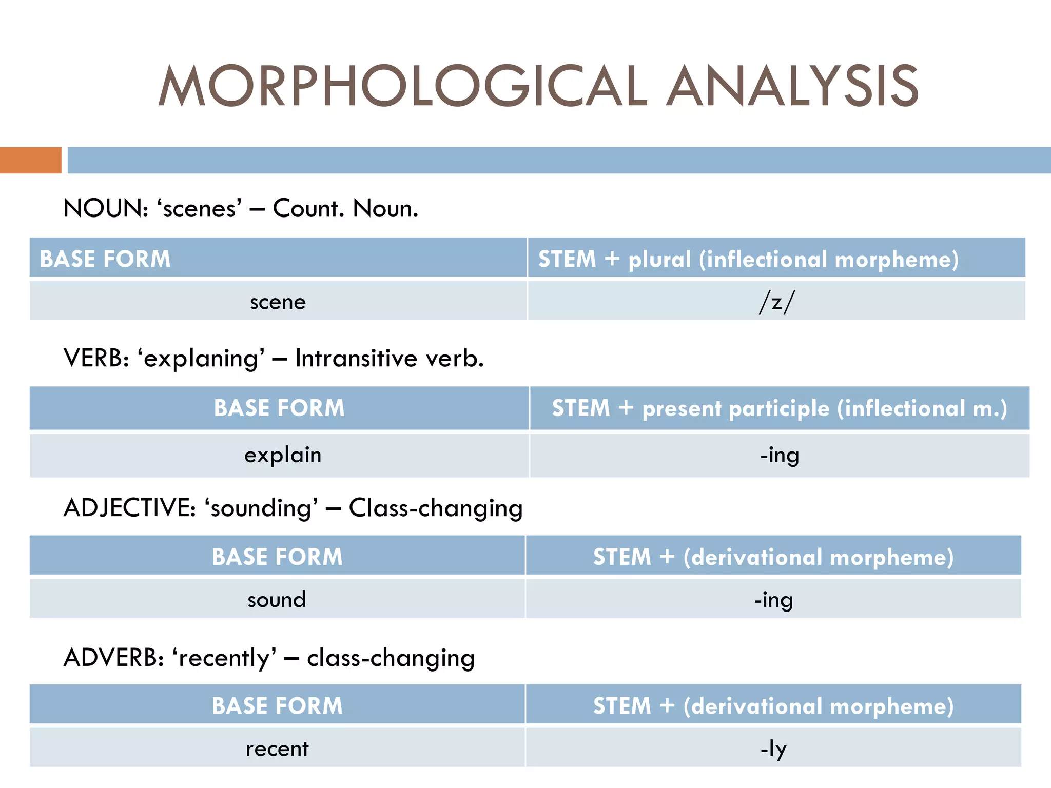 MORPHOLOGICAL ANALYSIS
 NOUN: „scenes‟ – Count. Noun.
BASE FORM                                 STEM + plural (inflectional morpheme)
                 scene                                        /z/

 VERB: „explaning‟ – Intransitive verb.
              BASE FORM                    STEM + present participle (inflectional m.)
                 explain                                      -ing

 ADJECTIVE: „sounding‟ – Class-changing
              BASE FORM                       STEM + (derivational morpheme)
                 sound                                        -ing

 ADVERB: „recently‟ – class-changing
              BASE FORM                       STEM + (derivational morpheme)
                 recent                                       -ly
 