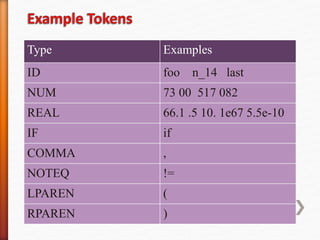 Type Examples
ID foo n_14 last
NUM 73 00 517 082
REAL 66.1 .5 10. 1e67 5.5e-10
IF if
COMMA ,
NOTEQ !=
LPAREN (
RPAREN )
 