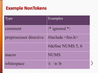 Type Examples
comment /* ignored */
preprocessor directive #include <foo.h>
#define NUMS 5, 6
macro NUMS
whitespace t n b
 
