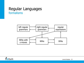 formalisms
Lexical Analysis
Regular Languages
25
right regular
grammars
left regular
grammars
regular
expressions
NFAs DFAs
NFAs with
ε-moves
 
