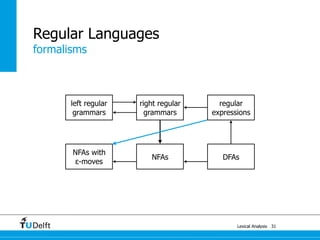 formalisms
Lexical Analysis
Regular Languages
31
right regular
grammars
left regular
grammars
regular
expressions
NFAs DFAs
NFAs with
ε-moves
 