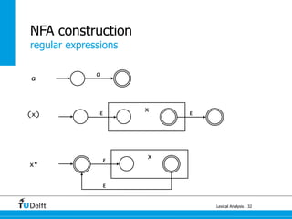 regular expressions
Lexical Analysis
NFA construction
32
a
a
(x) εε
x
x*
ε
x
ε
 