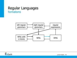 formalisms
Lexical Analysis
Regular Languages
38
right regular
grammars
left regular
grammars
regular
expressions
NFAs DFAs
NFAs with
ε-moves
 